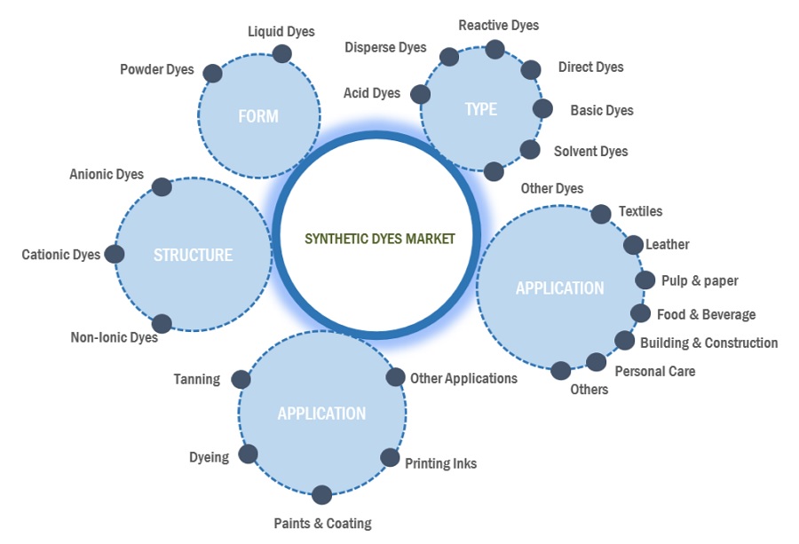 Synthetic Dyes Market Ecosystem