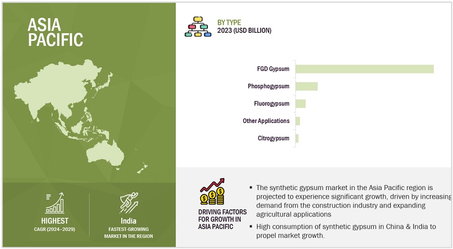 Synthetic Gypsum Market by Region