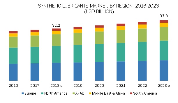 Synthetic Lubricants Market by Type, Application & Region ...