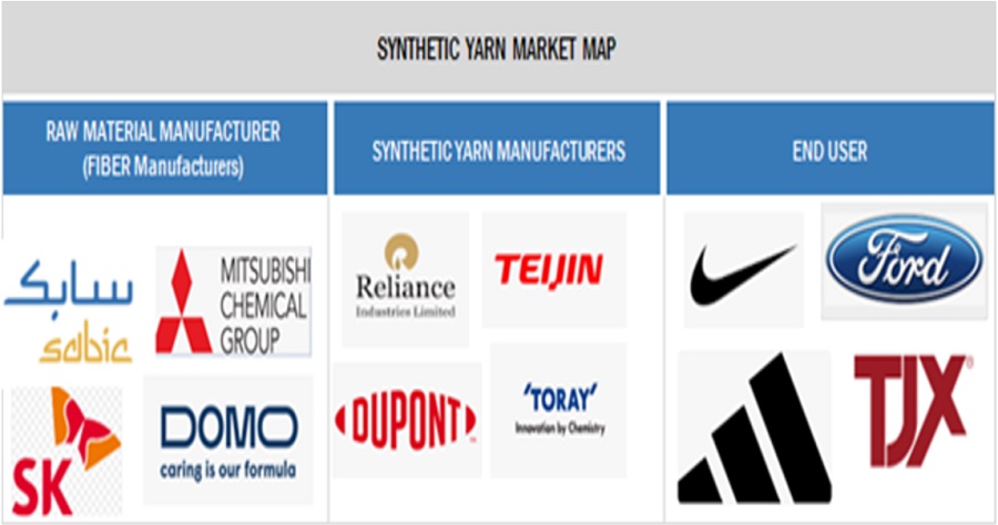 Synthetic Yarn Market Ecosystem