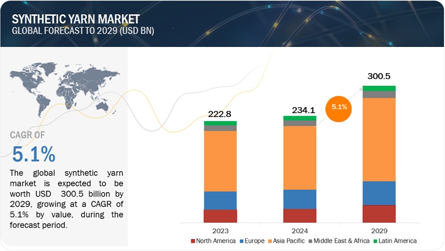 Synthetic Yarn Market