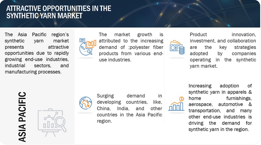 Synthetic Yarn Market