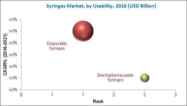 Syringes Market, by Usability, 2016 (USD Billion)