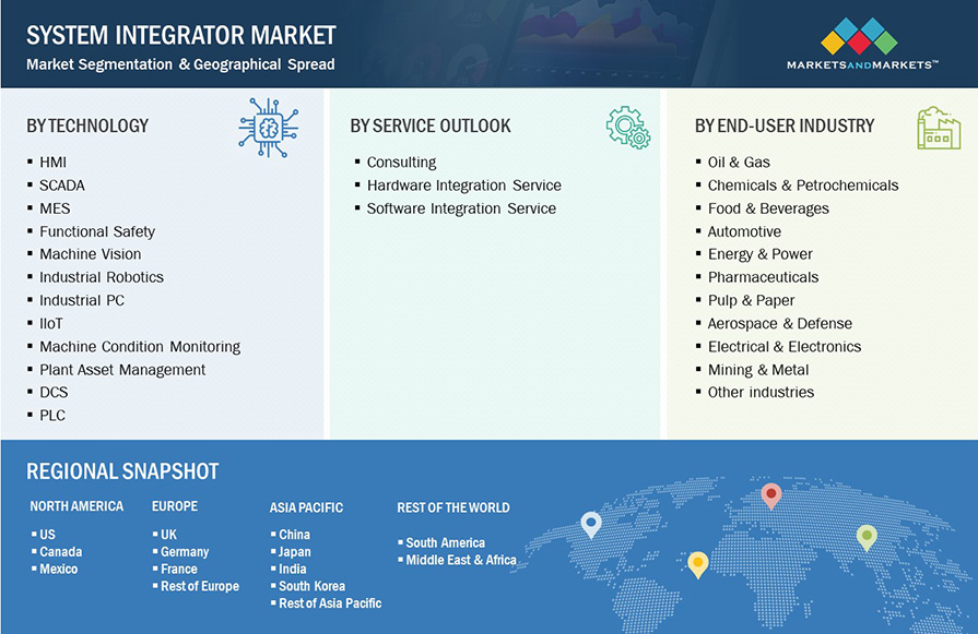 System Integrator Market by Segmentation