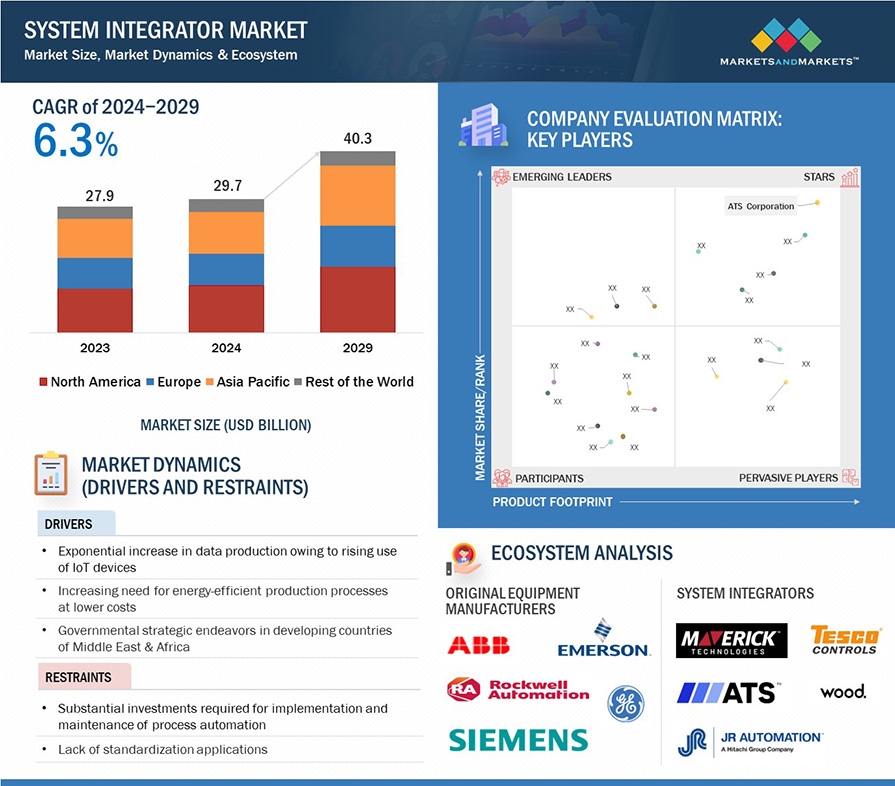 System Integrator Market
