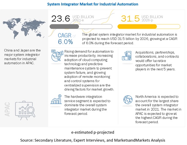 System Integrator Market For Industrial Automation By Service Outlook Technology Industry Covid 19 Impact Analysis Marketsandmarkets