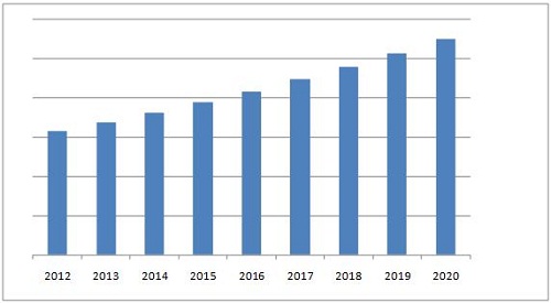 System in Package (SIP) Market by Technology - 2020 | MarketsandMarkets