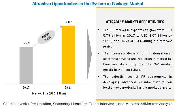 System in Package (SIP) Market