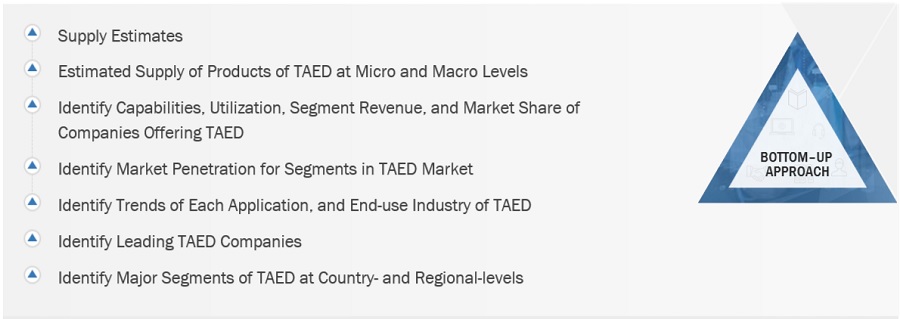 TAED Market Size, and Share 