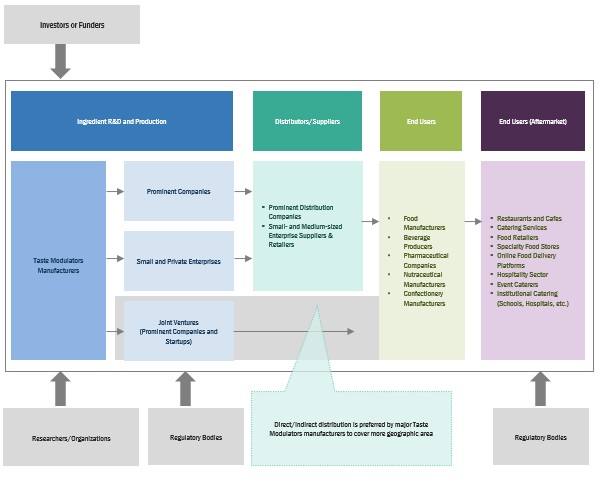 Taste Modulators Market Ecosystem