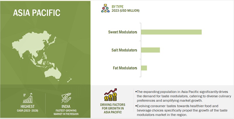 Taste Modulators Market by Region