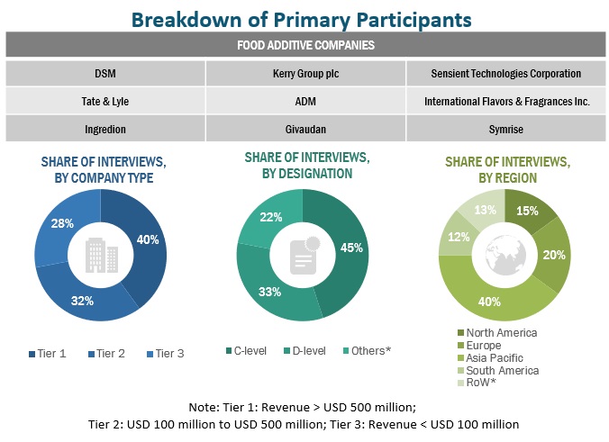 Taste Modulators Market Primary Participants