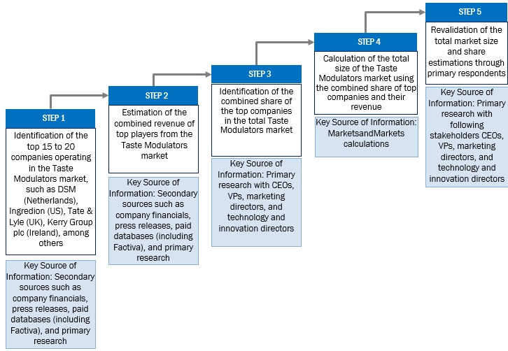 Taste Modulators Market Supply Chain