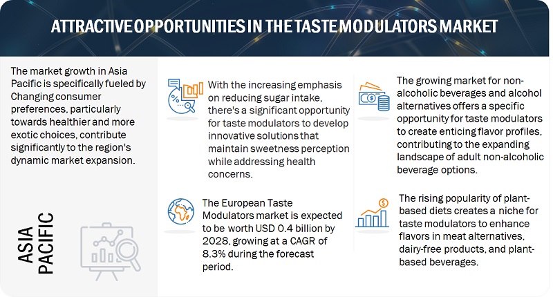 Taste Modulators Market