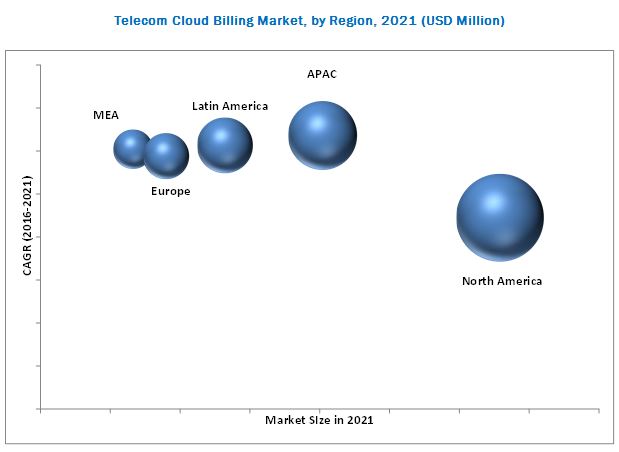 Telecom Cloud Billing Market