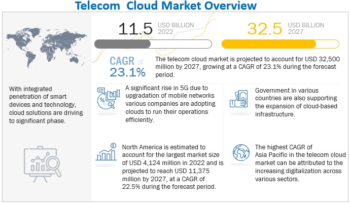 Telecom Cloud Market Size & Analysis, Trends, Growth Opportunities