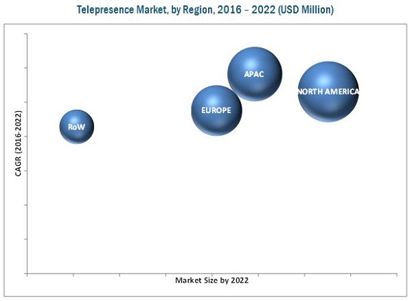 Telepresence (Videoconferencing) Market