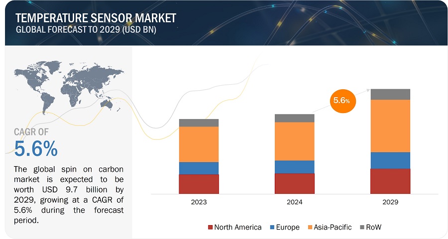Temperature Sensor Market Size, Share, Industry Report, Revenue