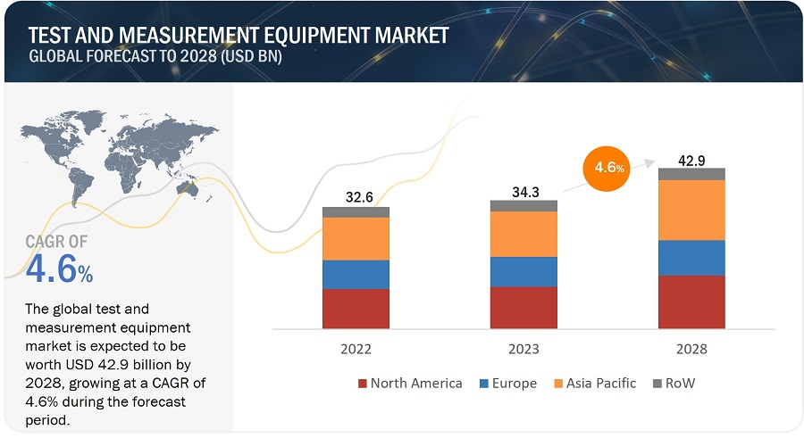 Test and Measurement Equipment market