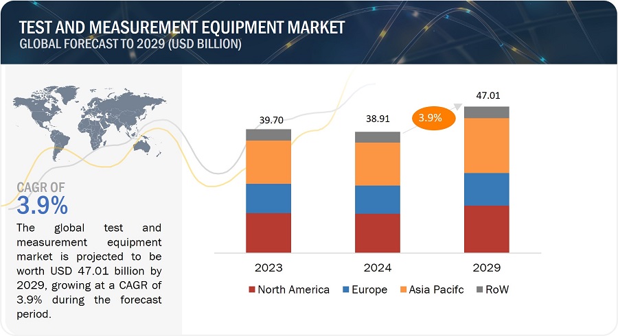 Test and Measurement Equipment Market