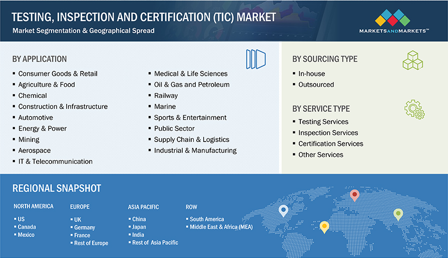 Testing, Inspection, and Certification Market by Segmentation
