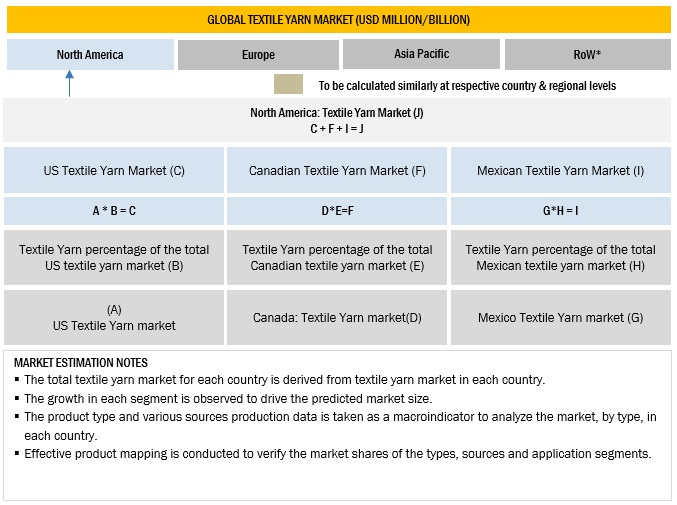 Textile Yarn Market Bottom Up Approach