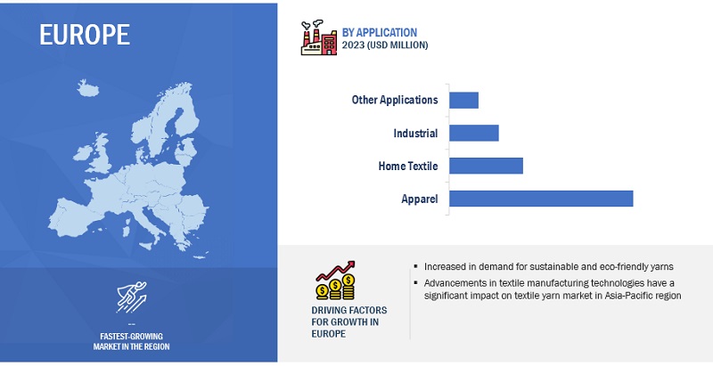 Textile Yarn Market by Region