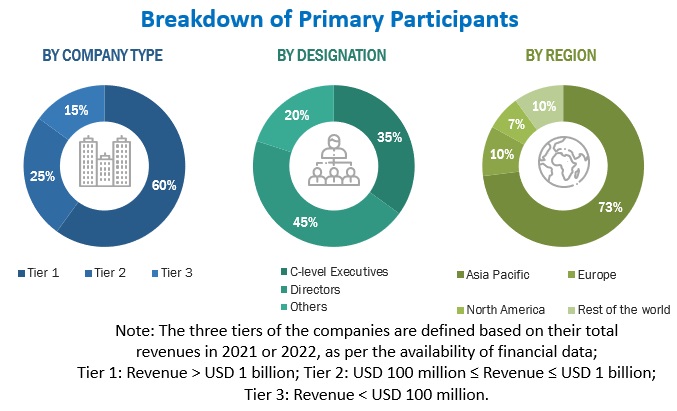 Textile Yarn Market Primary Research