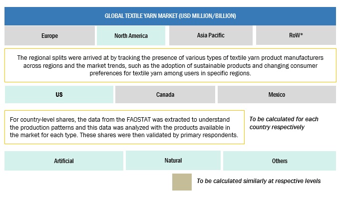 Textile Yarn Market Top Down Approach