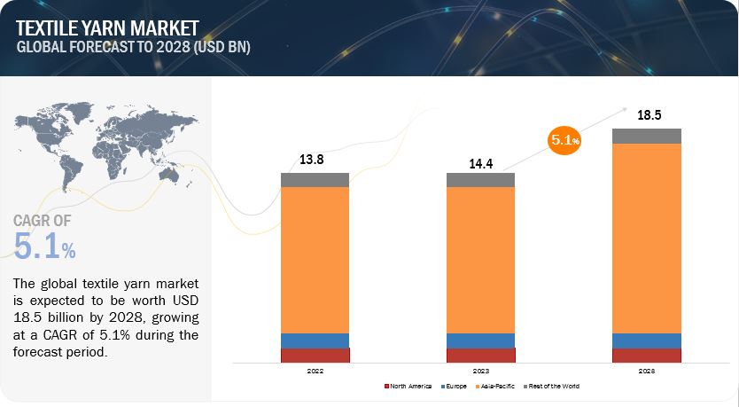 Textile Yarn Market