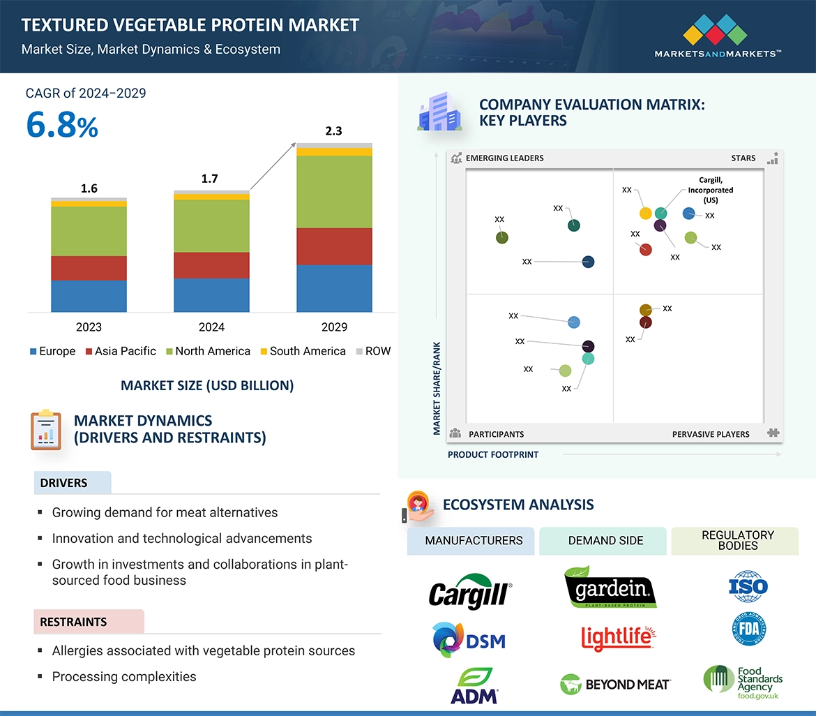 Textured Vegetable Protein Market