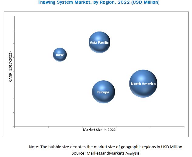 Thawing System Market
