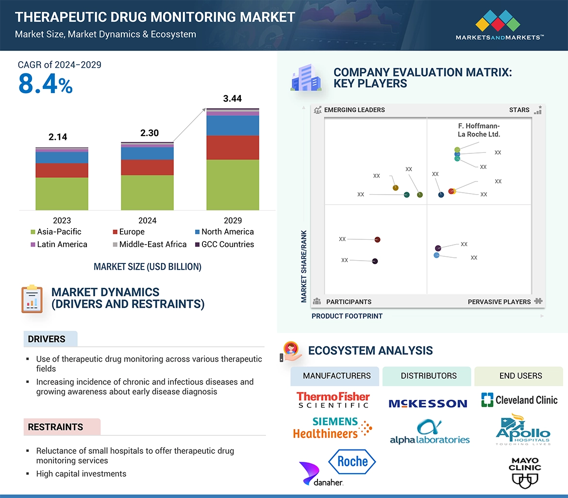 Therapeutic Drug Monitoringmarket