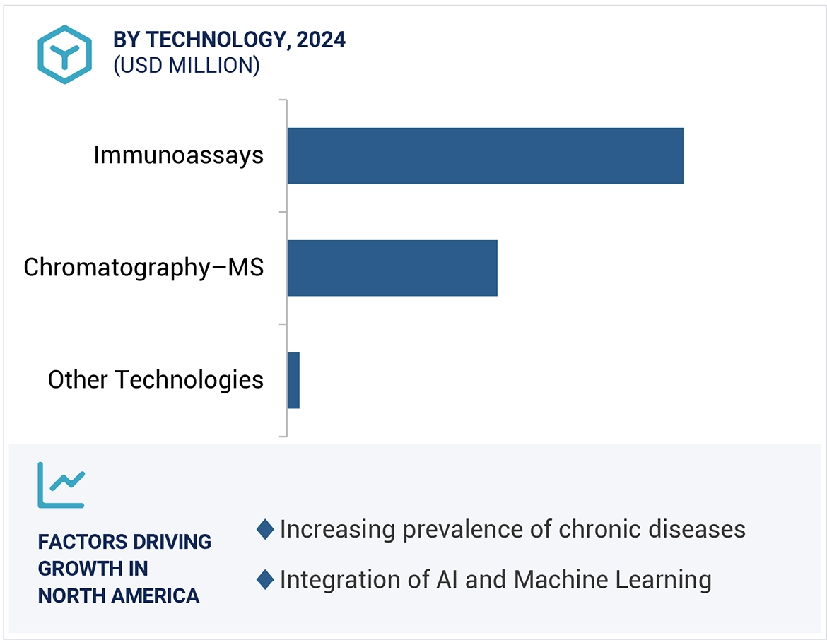 Therapeutic Drug Monitoringmarket