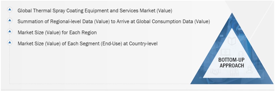 Thermal Spray Coating Equipment and  Services Market Size, and Share 