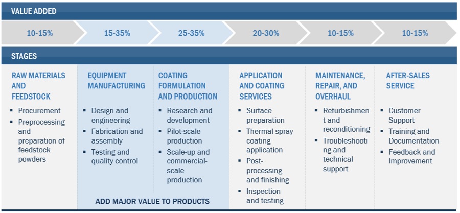 Thermal Spray Coating Equipment and  Services Market Ecosystem