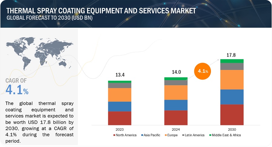 Thermal Spray Coating Equipment and  Services Market