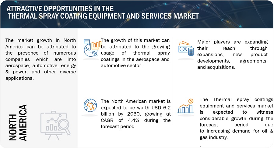 Thermal Spray Coating Equipment and  Services Market