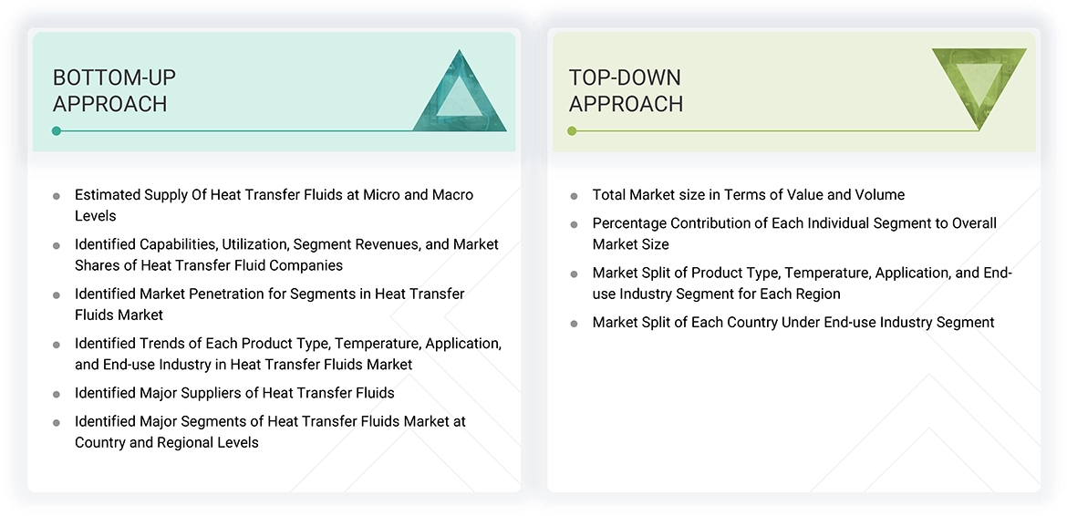 Heat Transfer Fluids Market Top Down and Bottom Up Approach Heat Transfer Fluids Market
