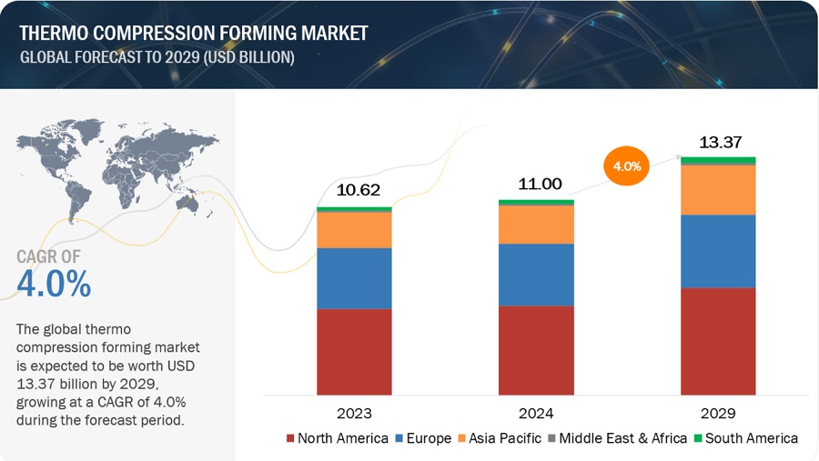 Thermo Compression Forming Market