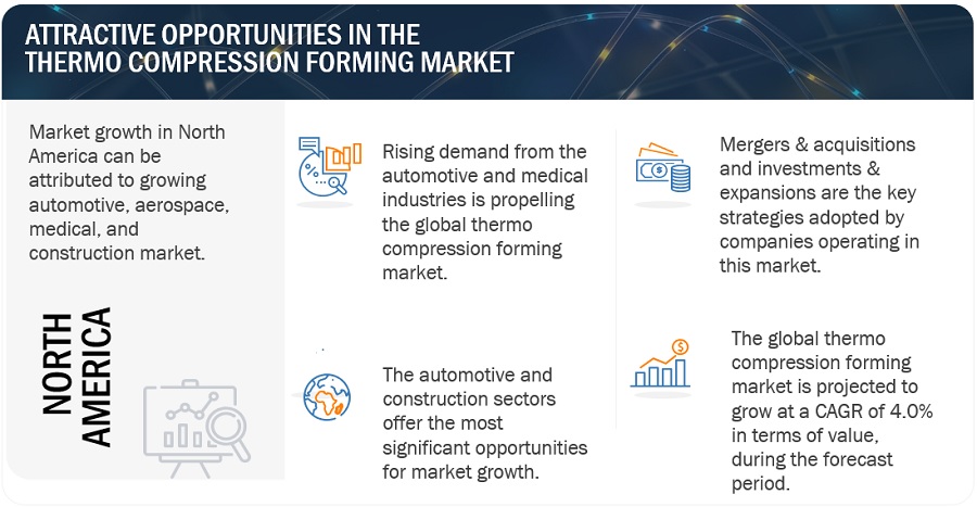 Thermo Compression Forming Market