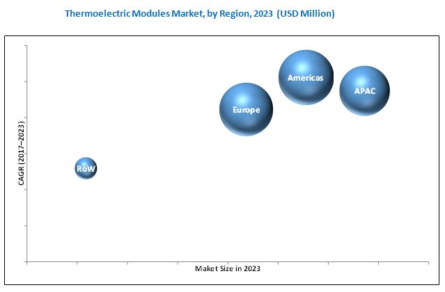 Thermoelectric Modules Market | Size, Growth, Trend and Forecast to ...