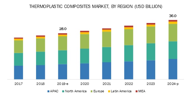 Thermoplastic Composites Market Size & Share | Global Industry Forecast ...