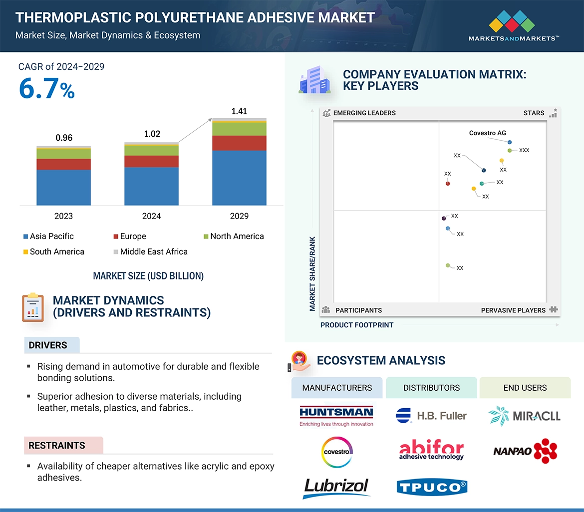 Thermoplastic Polyurethane Adhesive Market