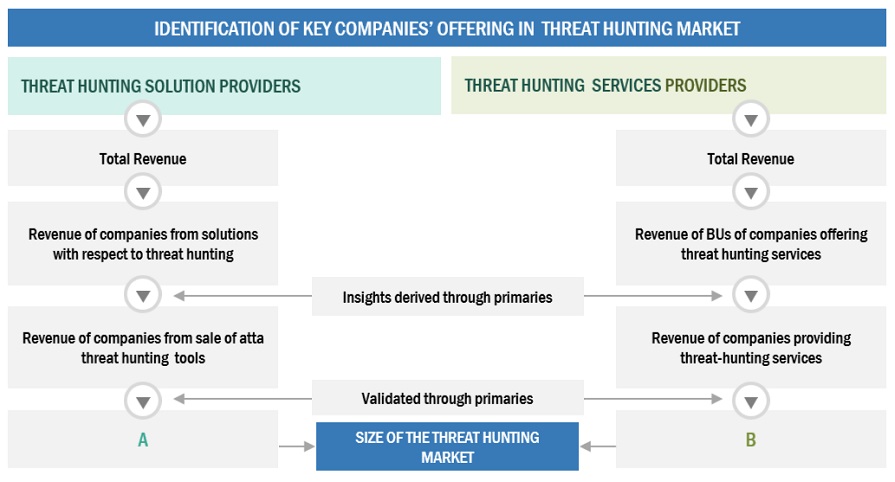 Threat Hunting Market Comapnies Offers