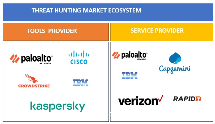 Top Companies in Threat Hunting Market 