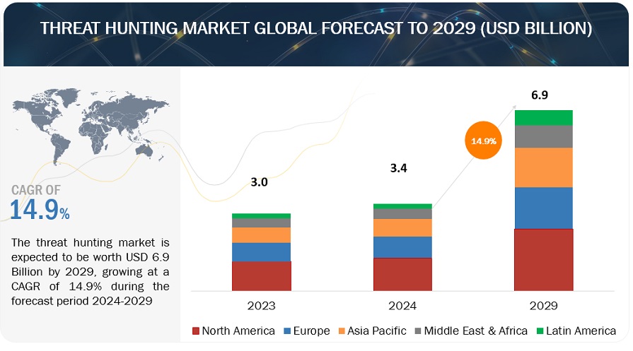 Threat Hunting Market