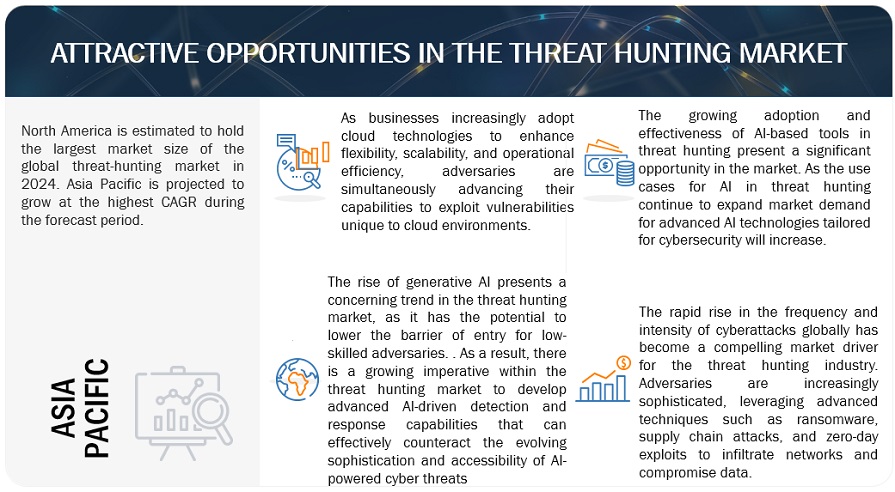 Threat Hunting Market  Opportunities