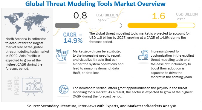 Threat Modeling Tools Market - Global Growth Drivers & Opportunities 2027