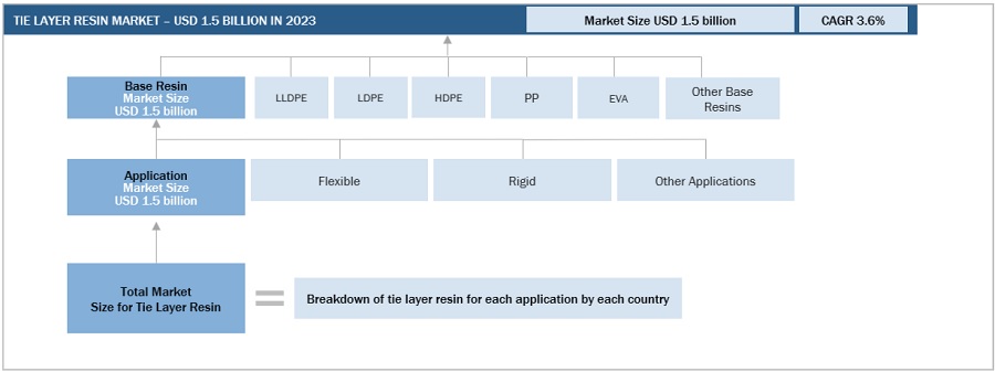 Tie Layer Resin Market Size, and Share 